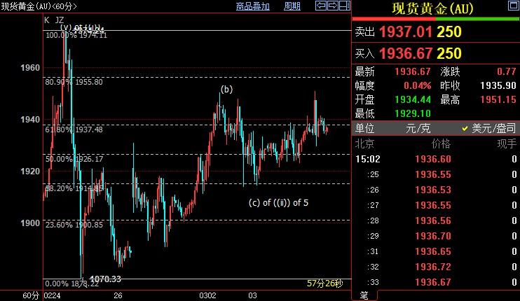 国际金价料继续徘徊在1915美元上方