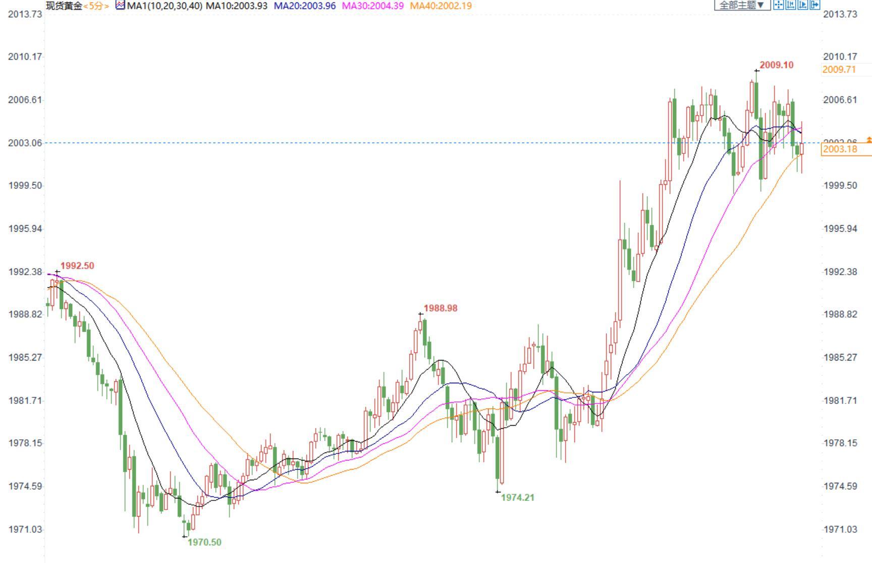 美国2月CPI符合预期且续创40年新高，金价维持在2000美元上方波动