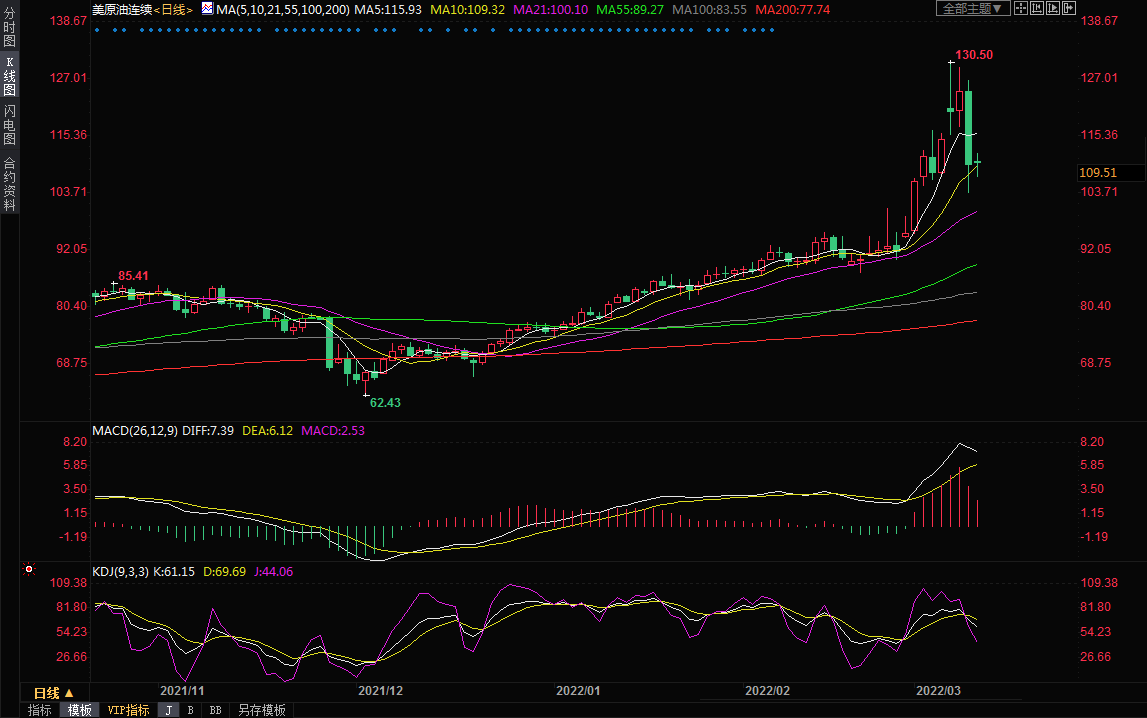 3月10日美原油短线交易策略：等待俄乌会谈，短线或震荡调整