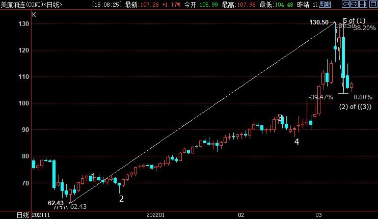 NYMEX原油仍上看119.69美元