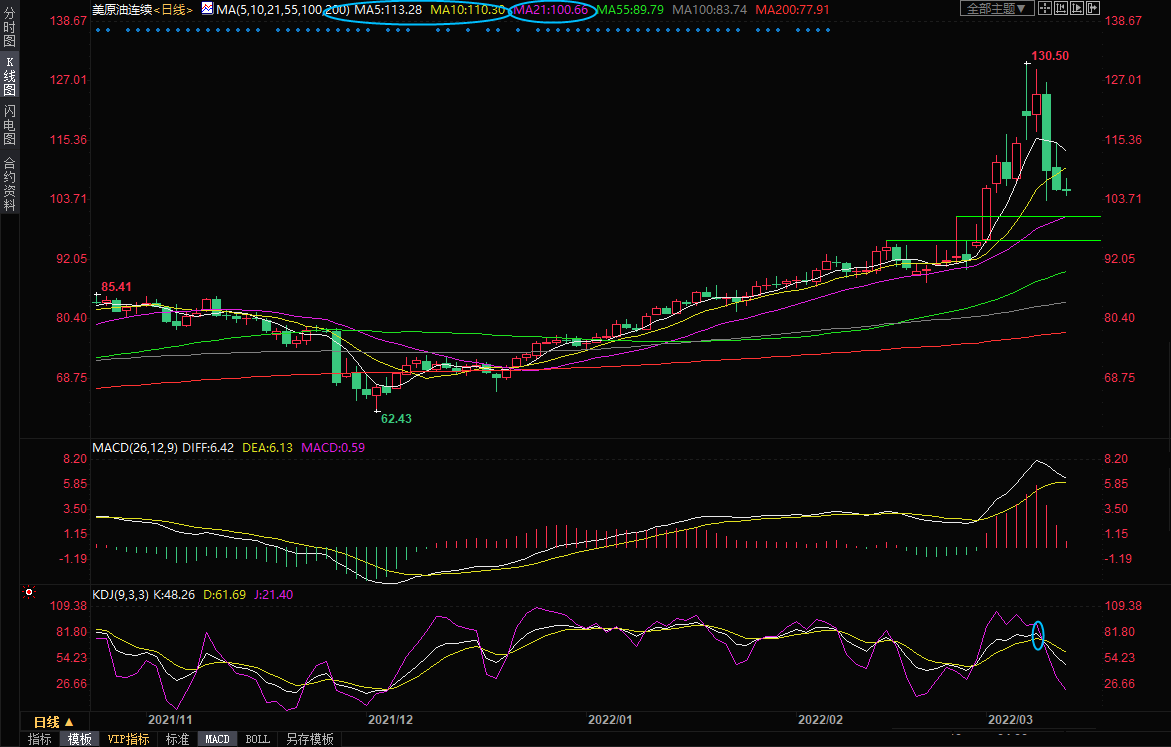 3月11日美原油交易策略：倒V反转？仍有回调空间