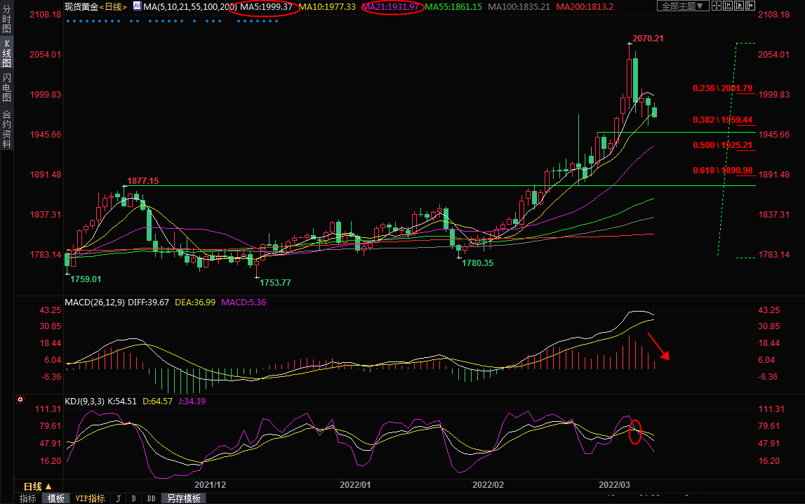 3月14日黄金交易提醒：短线偏空，关注1950支撑
