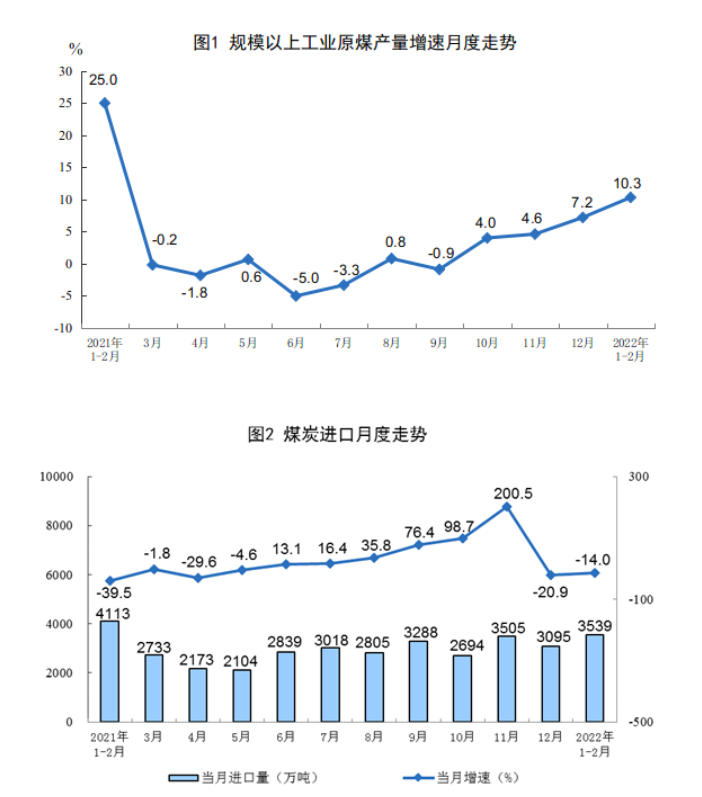 2022年1&mdash;2月份能源生产情况