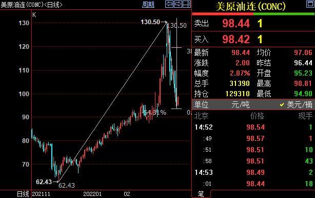 NYMEX原油后市上看103.47美元