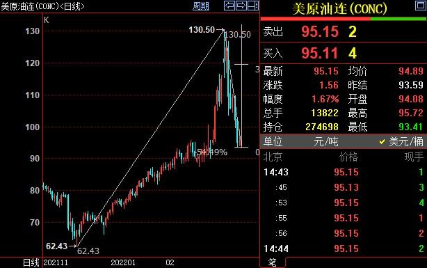 NYMEX原油上看103.35美元