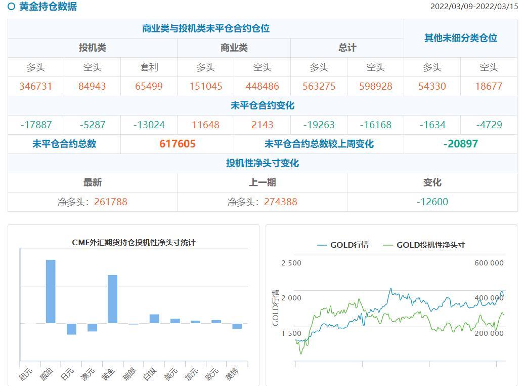 CFTC持仓解读：黄金和原油看多意愿降温(3月15日当周)