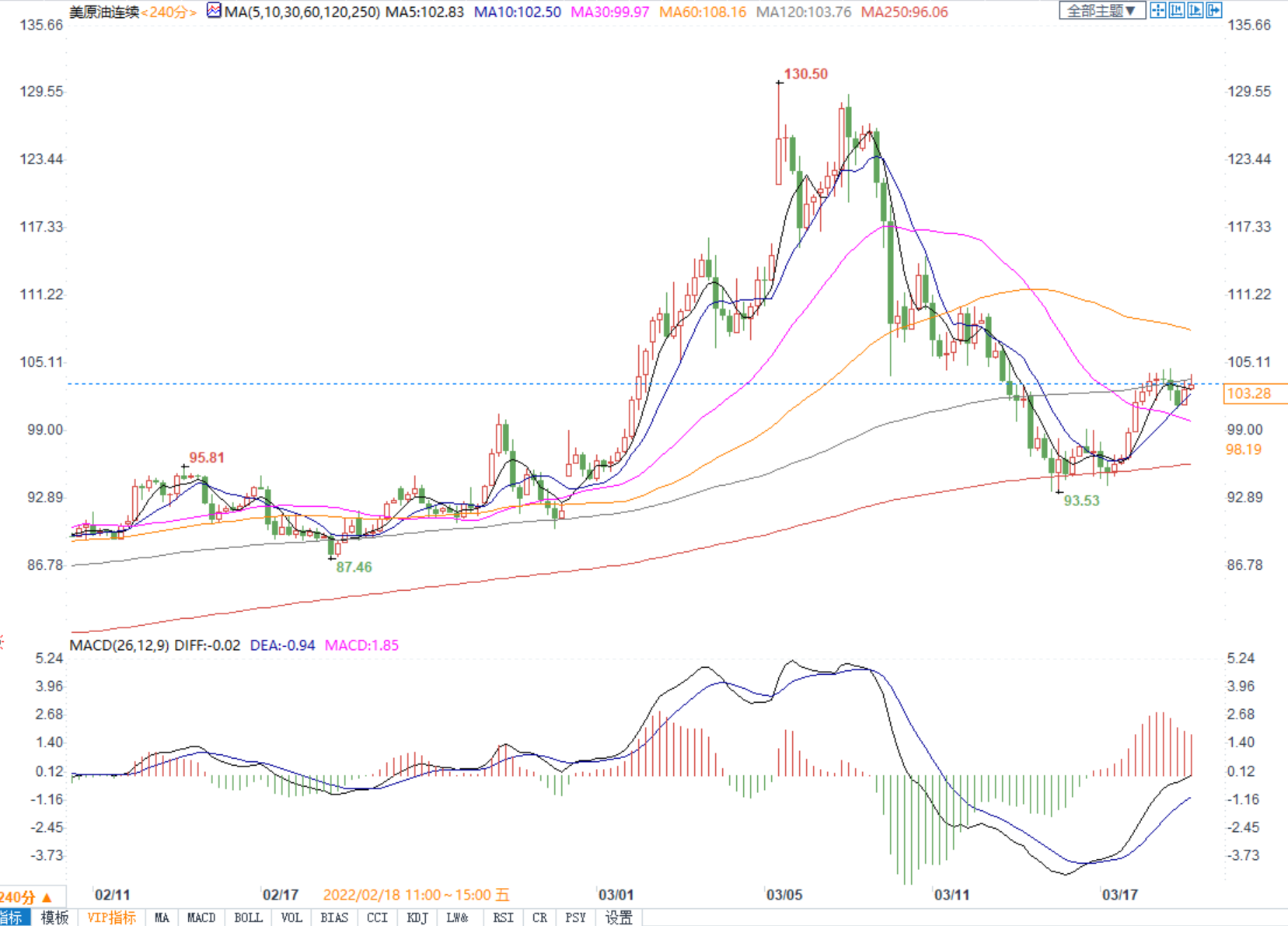 市场延续剧烈震荡，美油收高但本周跌逾5%