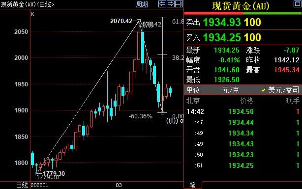 国际金价近期仍上看1963美元