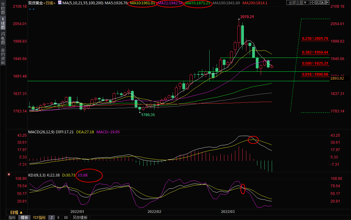 3月21日现货黄金交易策略：多空交织，市场关注地缘局势和美联储官员讲话
