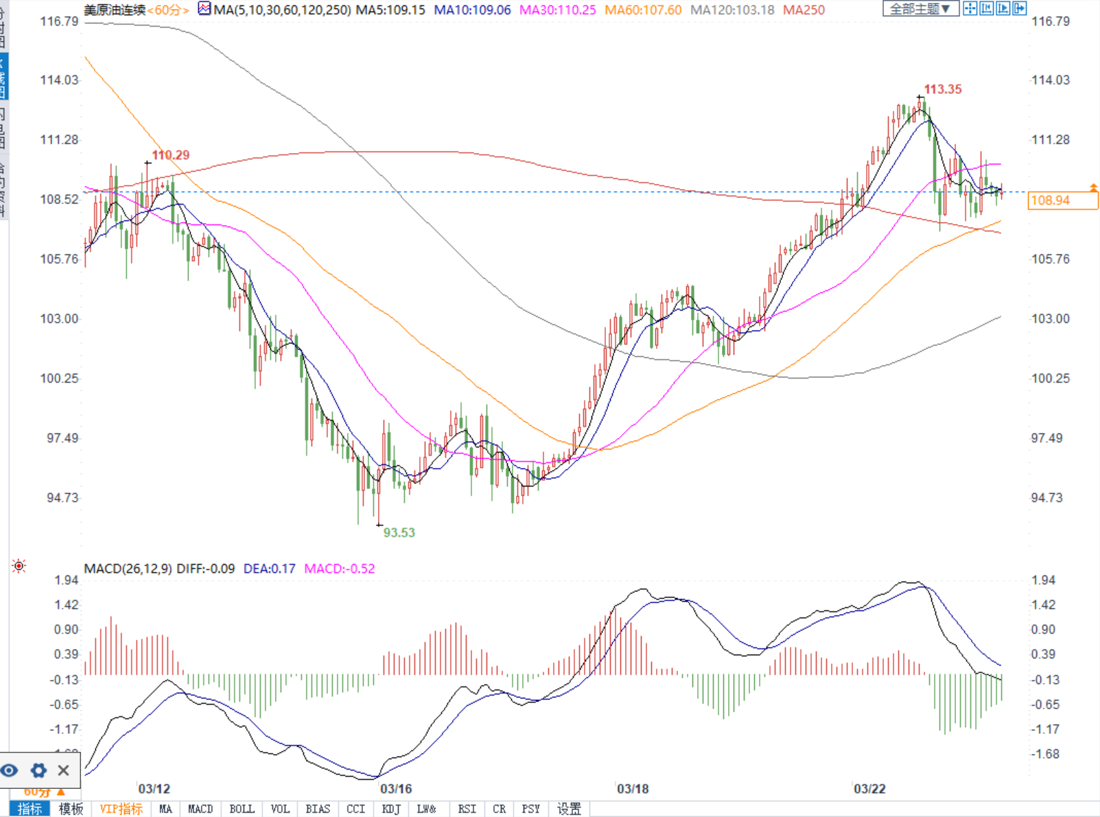欧盟或不会对俄实施石油禁运，美油从日高回落近5美元