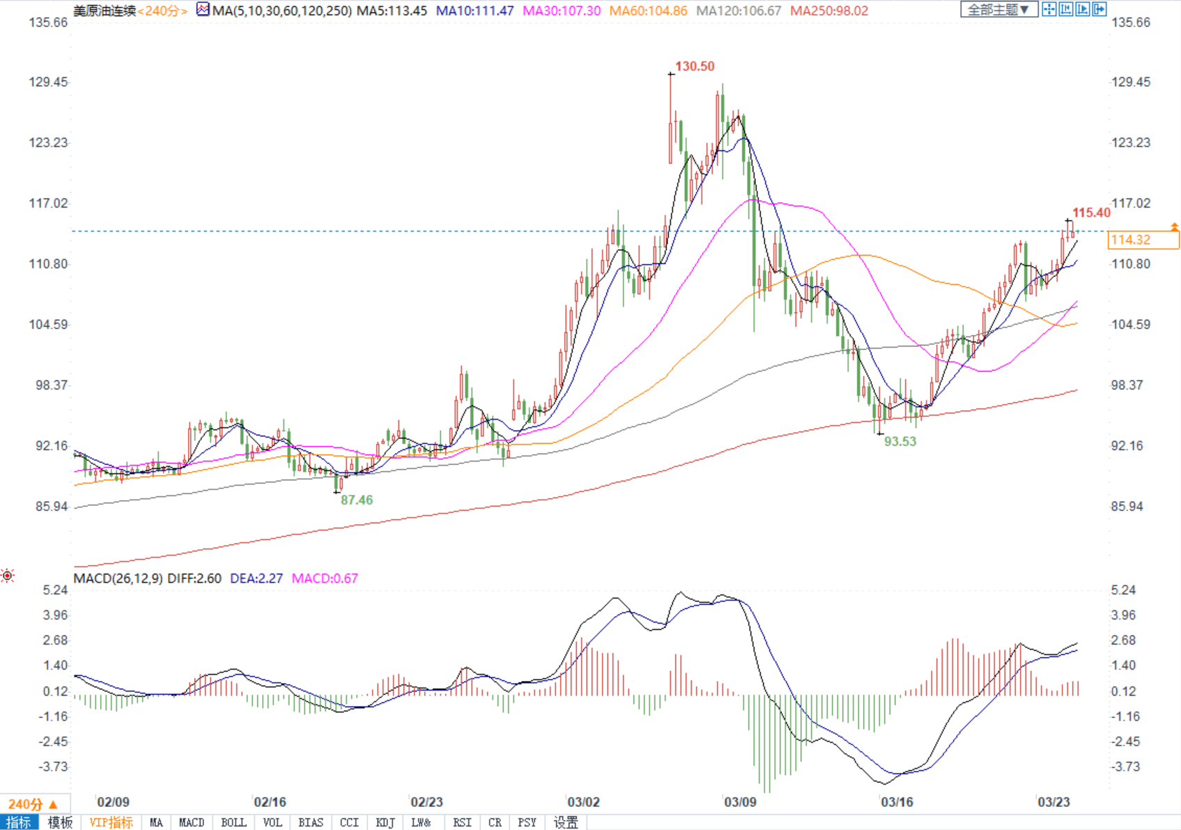 里海石油管道关闭加剧供应担忧，美油飙升逾5%