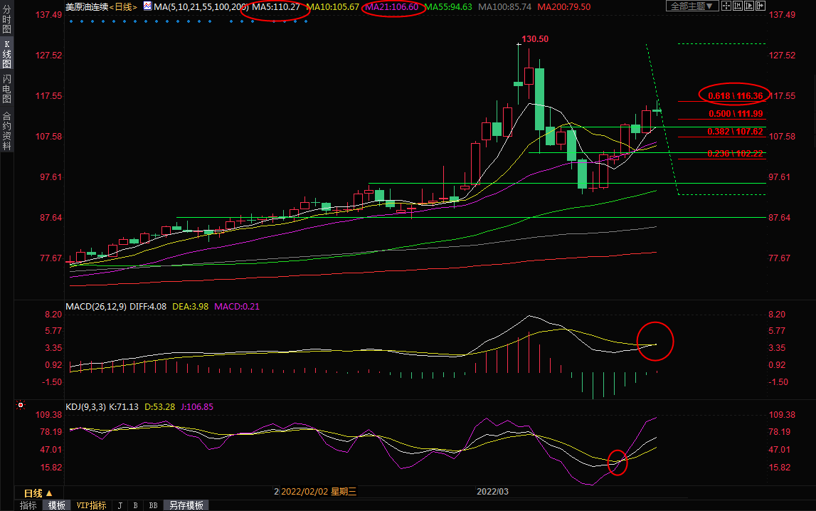 3月24日美原油交易策略：北约领导人开会讨论俄乌冲突，多头或乘胜追击？