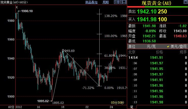 国际金价后市上看1952美元