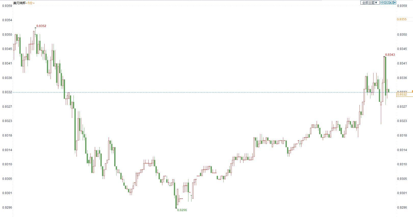 瑞士央行维持利率不变符合预期，强调瑞郎仍估值过高