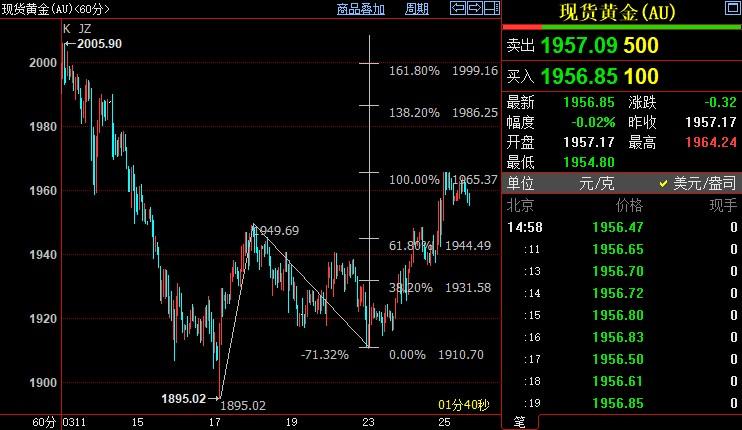 国际金价后市上看1978美元