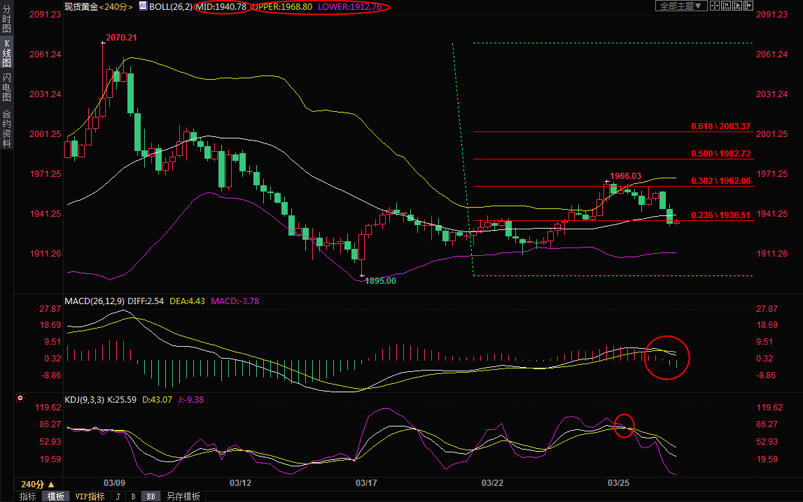 3月28日现货黄金交易策略：憧憬俄乌和谈，空头反扑