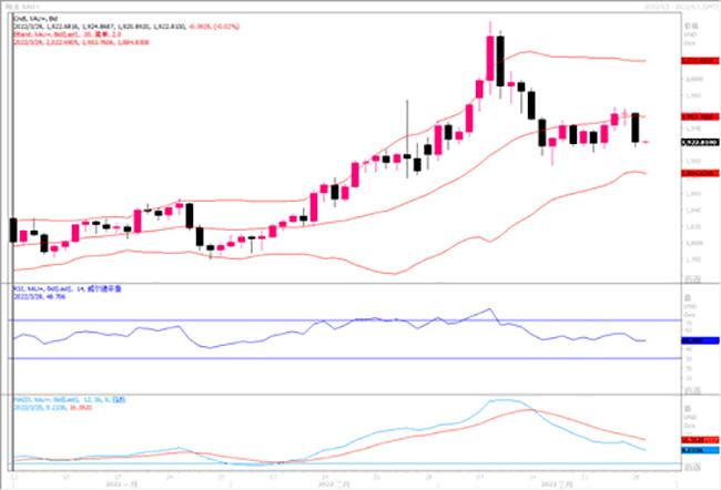 黄金市场分析：美联储鹰派发言 黄金面临抛售风险
