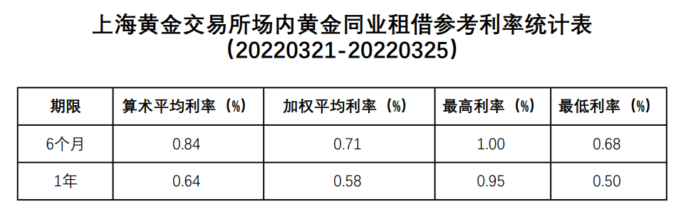 上海黄金交易所场内黄金同业租借参考利率统计表（20220321-20220325）