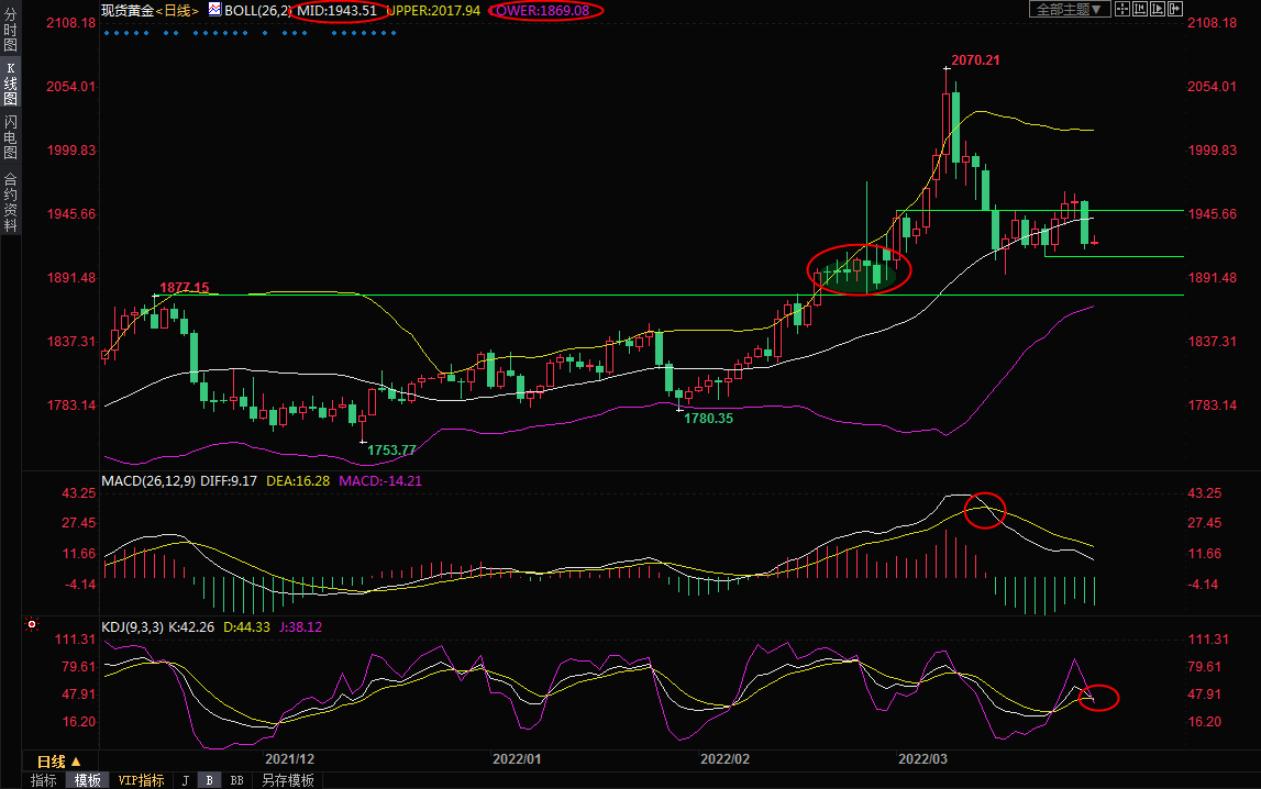 3月29日现货黄金交易策略：空头出动，剑指1900