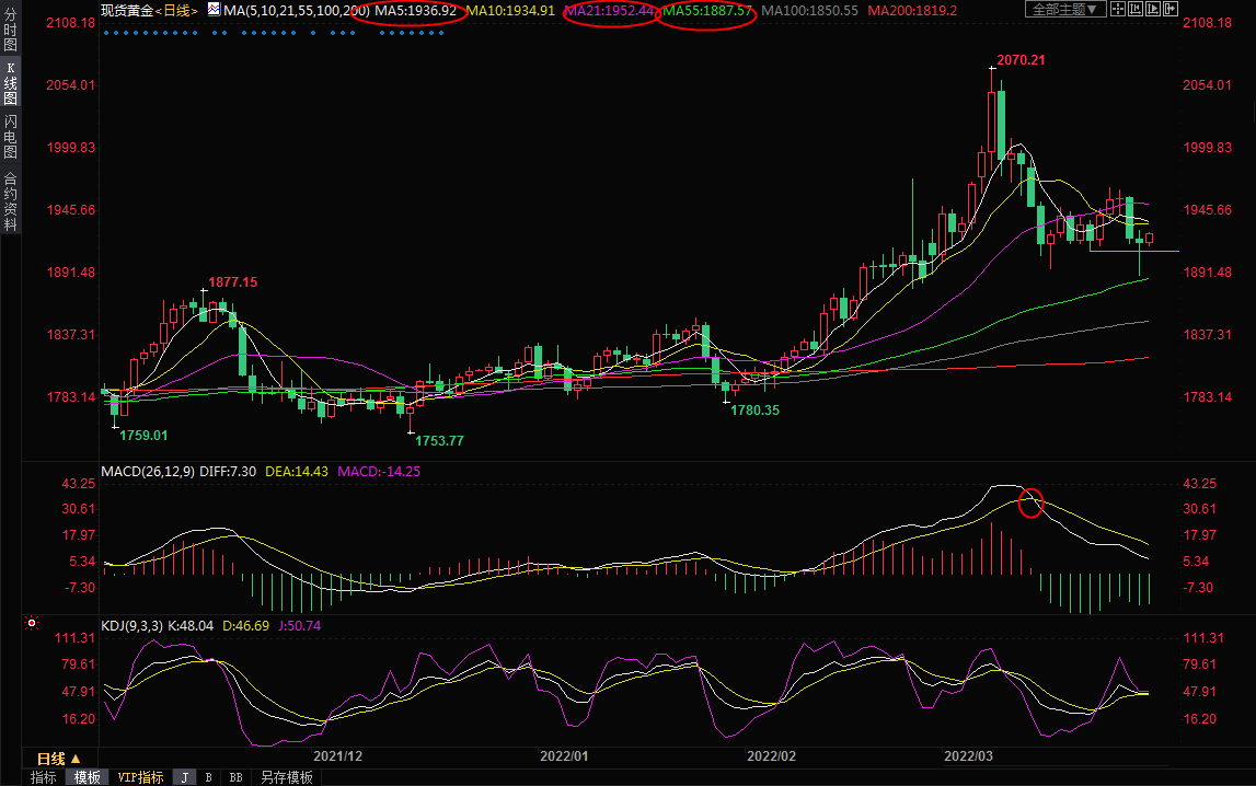 3月30日现货黄金交易策略：多空消息掺杂，多空博弈或加剧