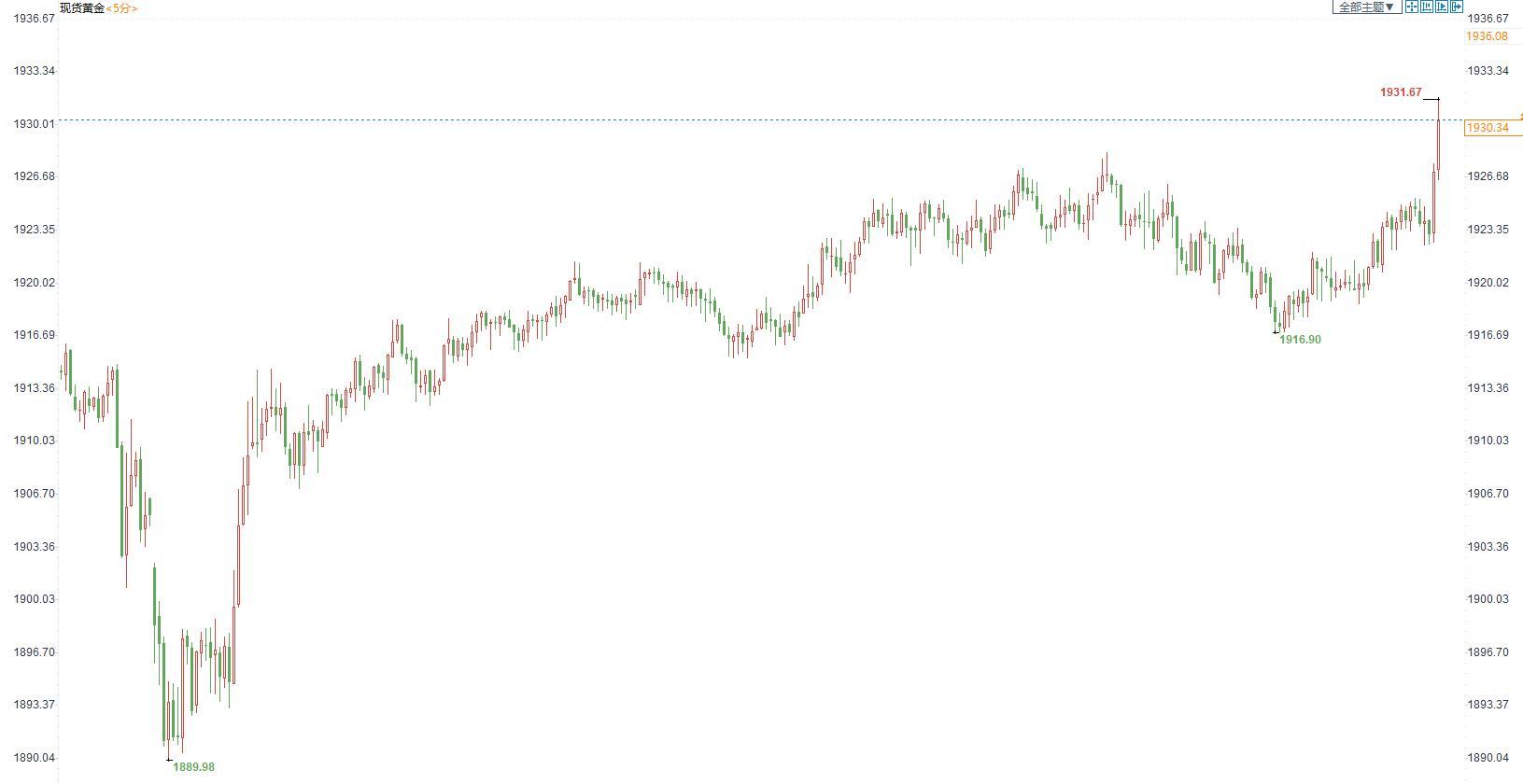 美国3月小非农ADP就业人数略超预期，现货金价短线拉升5美元