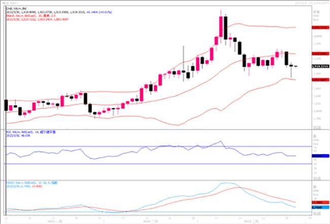 黄金市场分析：俄乌谈判初见曙光 黄金价格继续下行