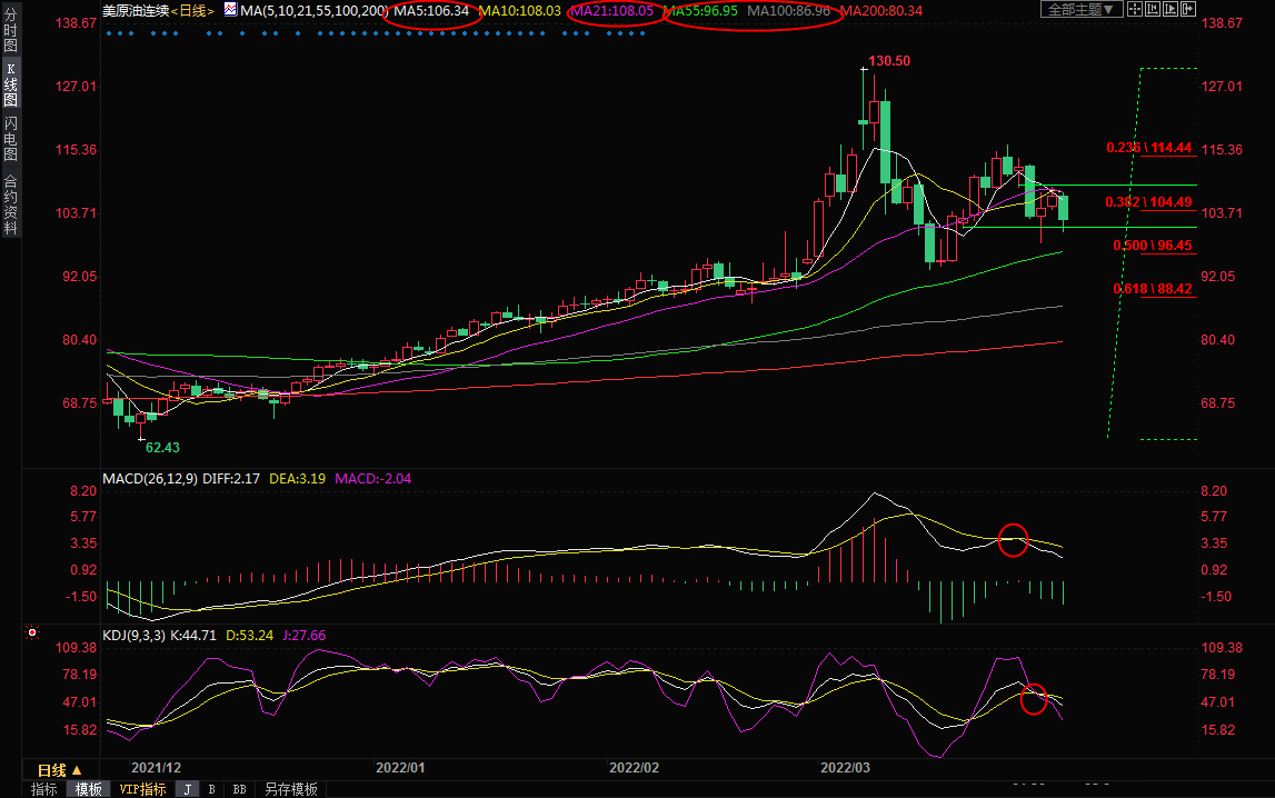 3月31日美原油交易策略：拜登&ldquo;出手&rdquo;油价应声下挫，关注100关口支撑