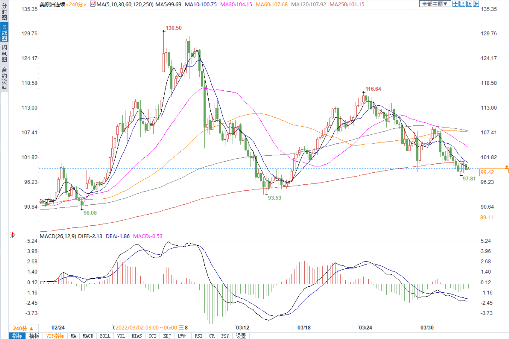 IEA成员国计划协同&ldquo;抛储&rdquo;，油价本周暴跌13%创近两年来记录