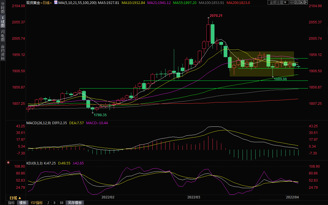 4月6日现货黄金交易策略：担忧会议纪要偏鹰，短线或偏向空头