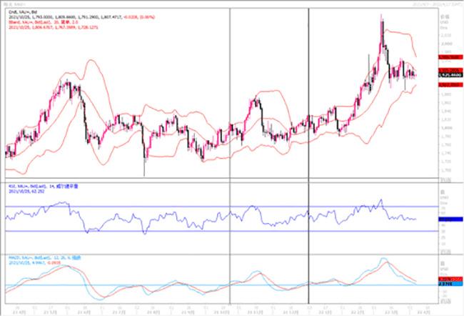 黄金市场分析：3月会议纪要&ldquo;鹰声&rdquo;亮 黄金继续窄幅波动