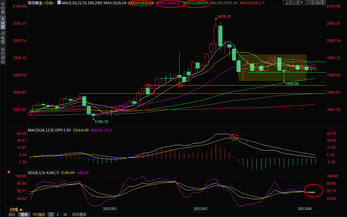 4月7日现货黄金交易策略：美联储VS俄乌局势，多空势均力敌