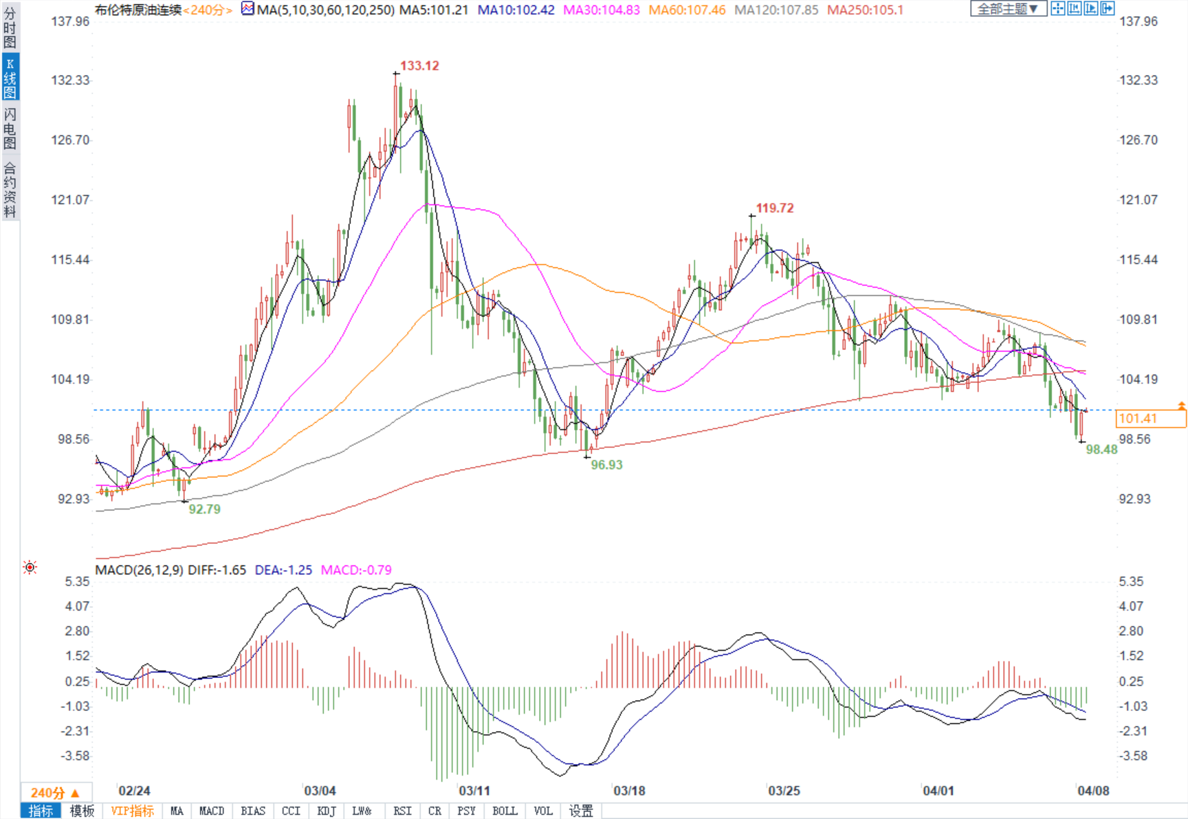 欧盟对俄实施石油禁运尚不确定，布油收涨险守100美元