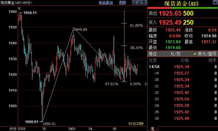 国际金价上方阻力位在1938美元