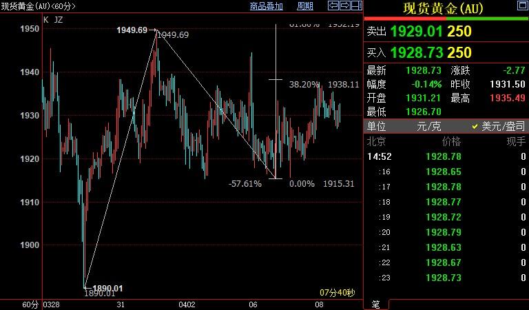 国际金价后市料重新升破1938美元