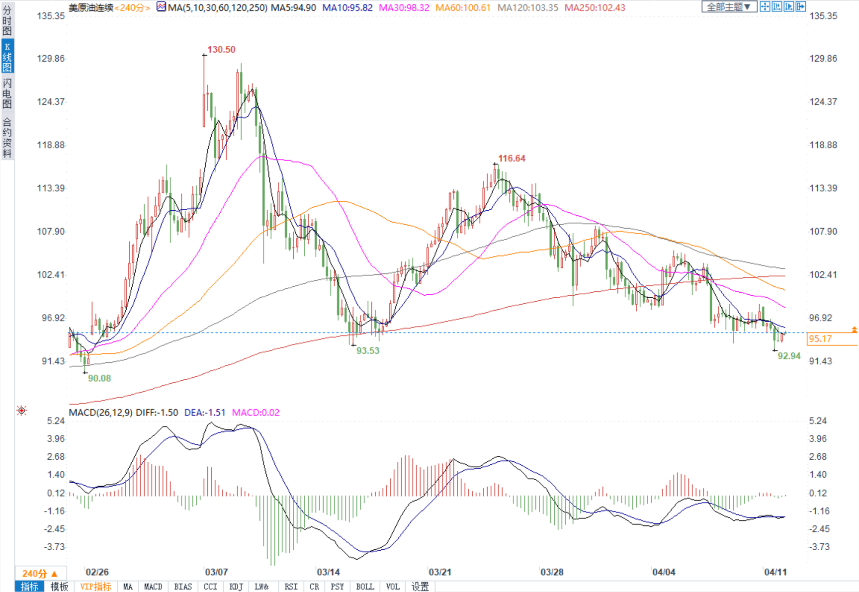 IEA抛储或能弥补供应缺口，美油一度跌逾5%回吐俄乌战争以来涨幅