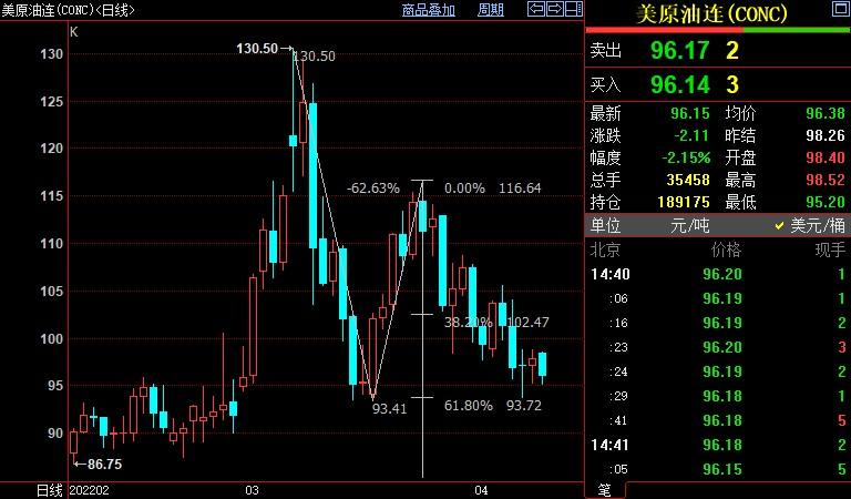 NYMEX原油料重新下探93.72美元