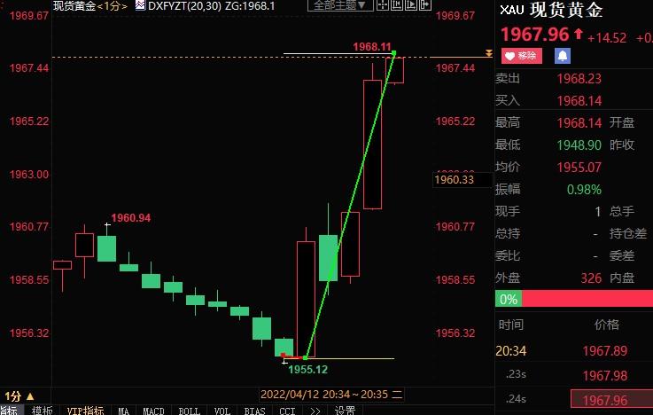 美国3月CPI续创逾40年新高，现货黄金跳升逾12美元