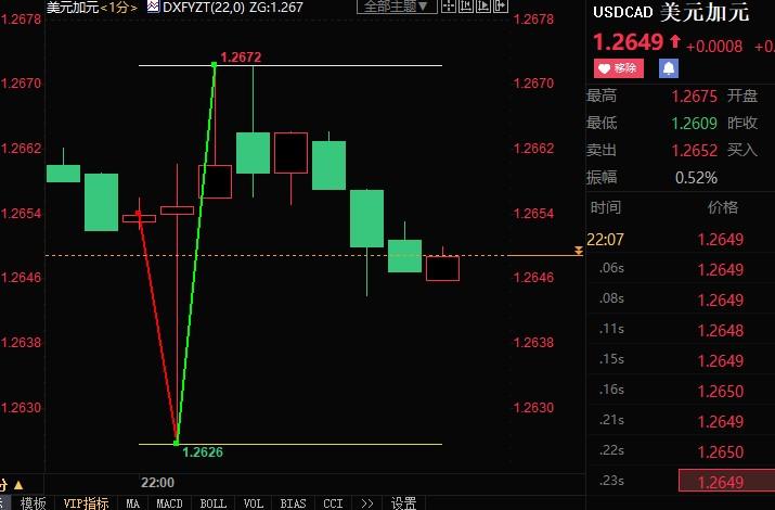 加拿大央行如期加息50个基点，美元兑加元震荡逾45点