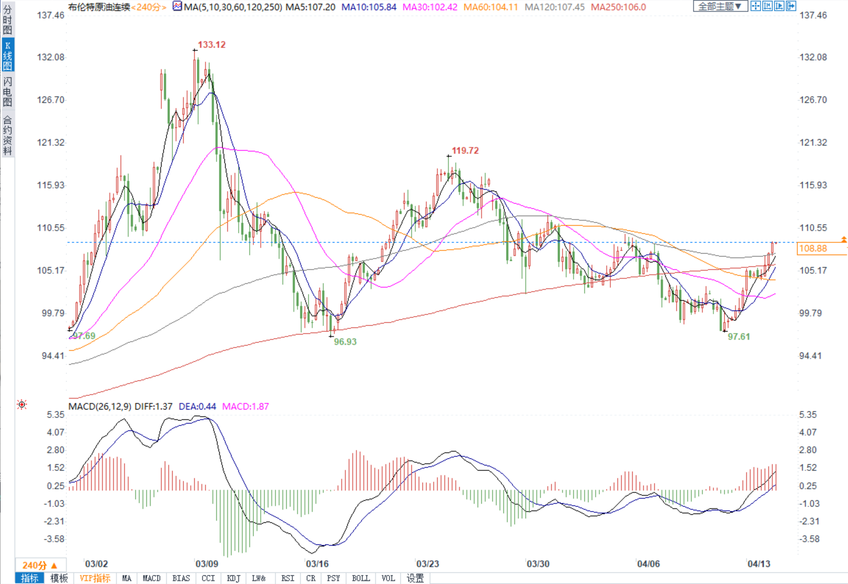 EIA原油库存暴增难抵供应担忧，布油大涨4%创近一周新高
