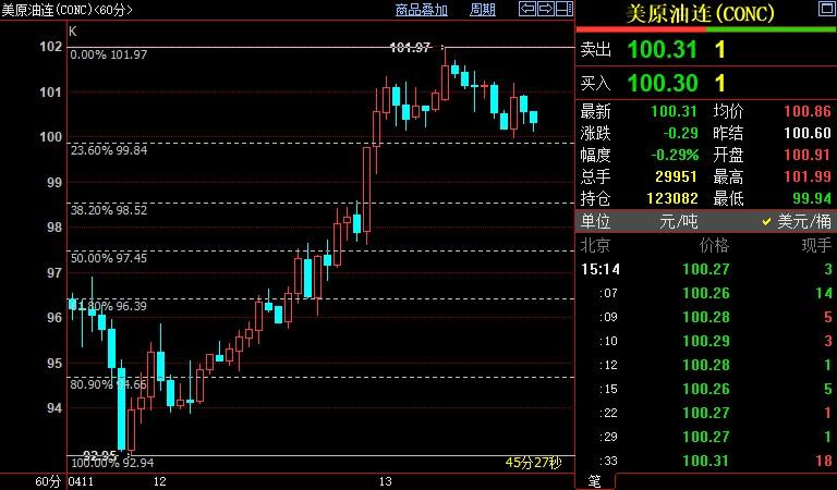 NYMEX原油短线料下探98.52美元