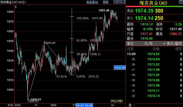 国际金价仍上看1989美元