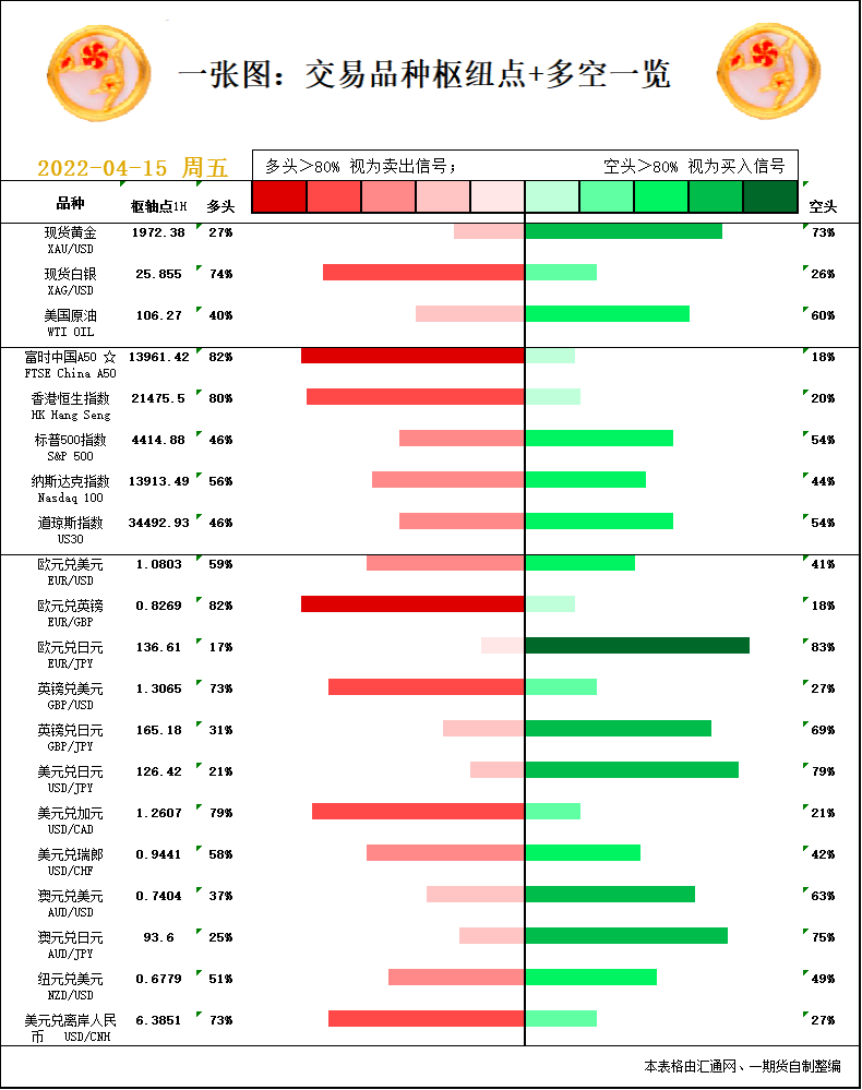 一张图：4月15日黄金白银、原油、股指、外汇&ldquo;枢纽点+多空信号&rdquo;