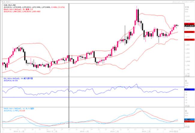 黄金市场分析：美消费信心指数爆棚黄金高位出现小幅回撤