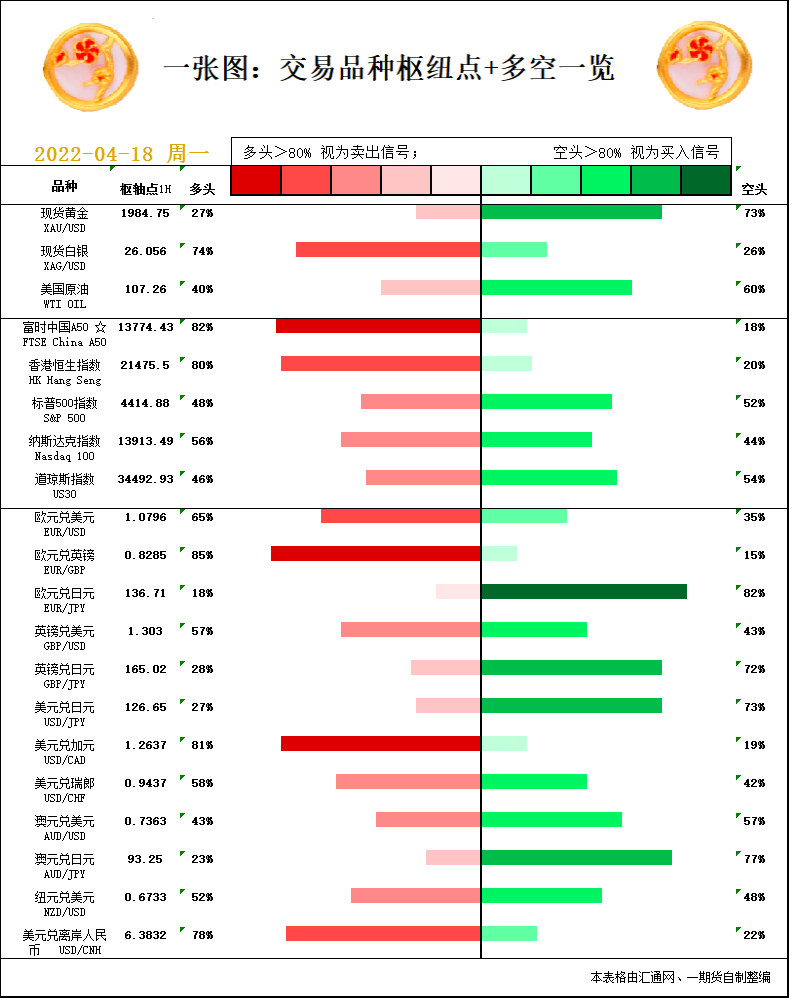 一张图：4月18日黄金白银、原油、股指、外汇&ldquo;枢纽点+多空信号&rdquo;