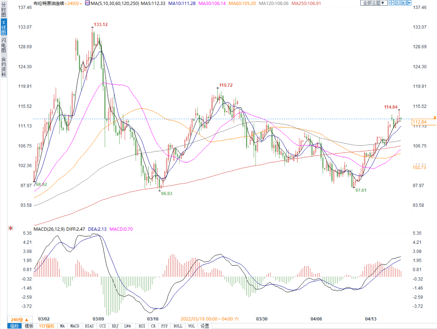 利比亚生产中断加剧供应担忧，布油一度涨近3%