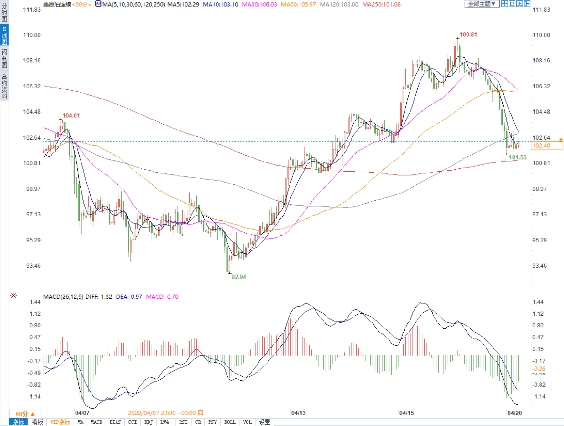 IMF下调经济增长预期引发需求担忧，油价暴跌逾5%