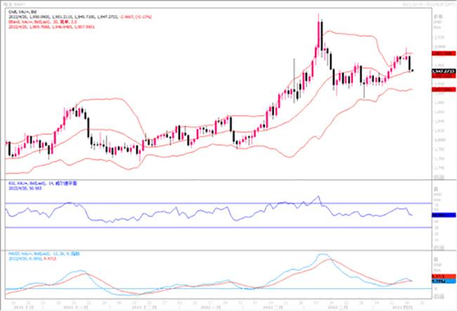 黄金市场分析：美联储&ldquo;鹰&rdquo;声嘹亮 黄金连连失守