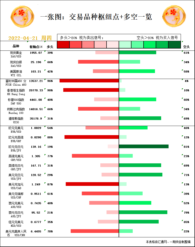 一张图：4月21日黄金白银、原油、股指、外汇&ldquo;枢纽点+多空信号&rdquo;