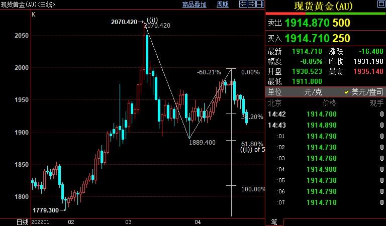 国际金价后市下看1887美元