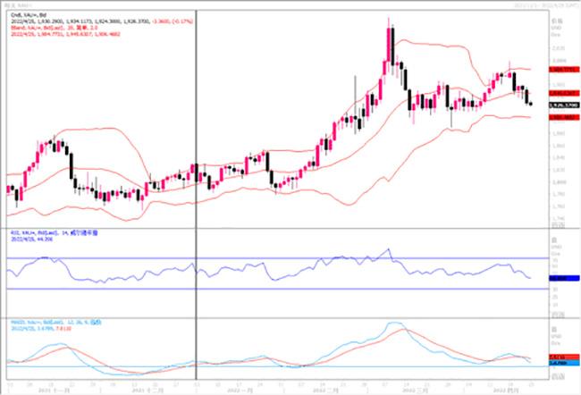 黄金市场分析：美联储频现&ldquo;鹰爪&rdquo; 黄金出现大幅调整
